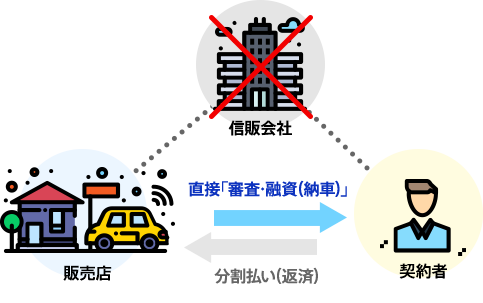 販売店が独自で提供しているローンサービスのこと